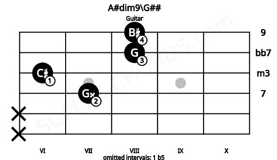 Fretboard image for the A#dim9\G## chord on guitar frets: x x 7 6 8 8
