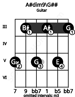 Fretboard image for the A#dim9\G## chord on guitar frets: 5 3 5 3 5 3