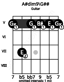 Fretboard image for the A#dim9\G## chord on guitar frets: 5 7 5 5 5 5