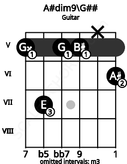 Fretboard image for the A#dim9\G## chord on guitar frets: 5 7 5 5 x 6