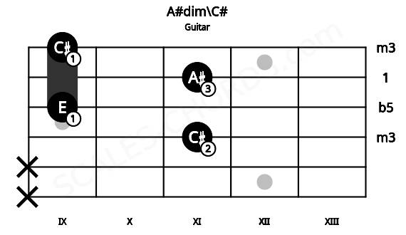 Fretboard image for the A#dim\C# chord on guitar frets: x x 11 9 11 9