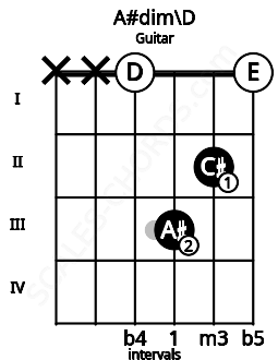 Fretboard image for the A#dim\D chord on guitar frets: x x 0 3 2 0