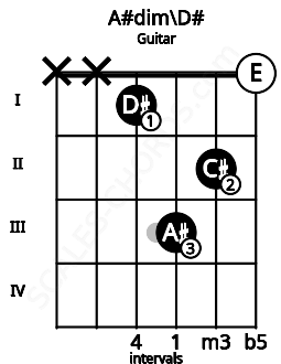 Fretboard image for the A#dim\D# chord on guitar frets: x x 1 3 2 0