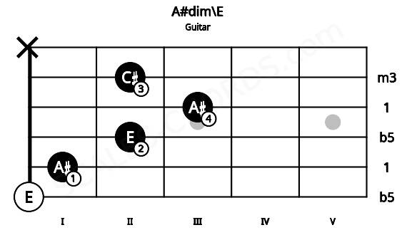 Fretboard image for the A#dim\E chord on guitar frets: 0 1 2 3 2 x