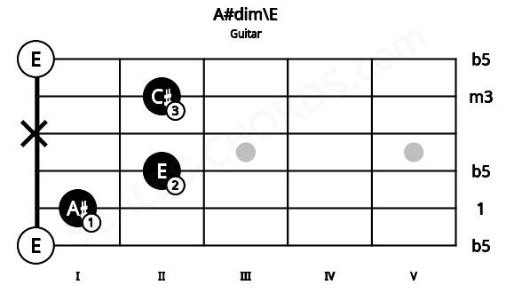 Fretboard image for the A#dim\E chord on guitar frets: 0 1 2 x 2 0