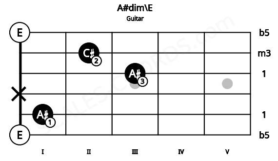Fretboard image for the A#dim\E chord on guitar frets: 0 1 x 3 2 0