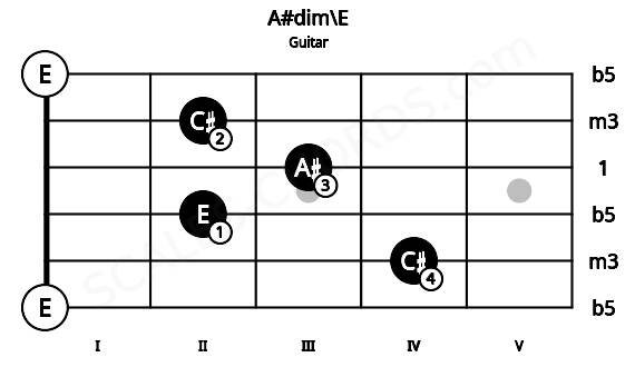 Fretboard image for the A#dim\E chord on guitar frets: 0 4 2 3 2 0