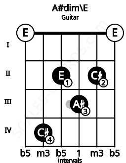 Fretboard image for the A#dim\E chord on guitar frets: 0 4 2 3 2 0