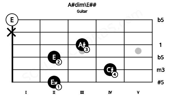 Fretboard image for the A#dim\E## chord on guitar frets: 2 4 2 3 x 0