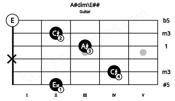 Fretboard image for the A#dim\E## chord on guitar frets: 2 4 x 3 2 0