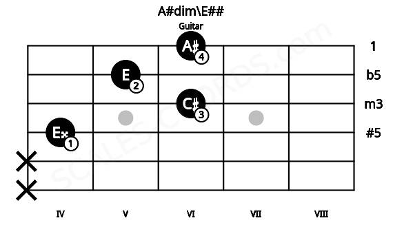 Fretboard image for the A#dim\E## chord on guitar frets: x x 4 6 5 6