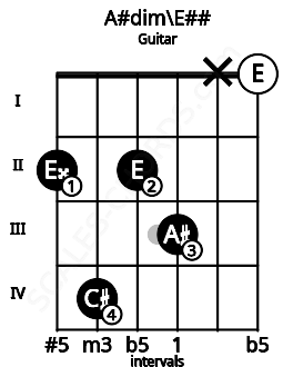 Fretboard image for the A#dim\E## chord on guitar frets: 2 4 2 3 x 0