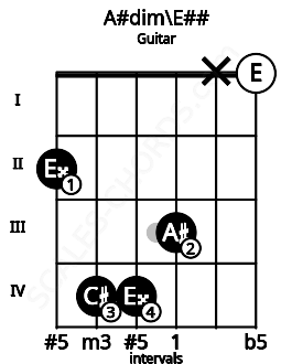 Fretboard image for the A#dim\E## chord on guitar frets: 2 4 4 3 x 0