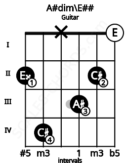 Fretboard image for the A#dim\E## chord on guitar frets: 2 4 x 3 2 0