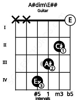 Fretboard image for the A#dim\E## chord on guitar frets: x x 4 3 2 0