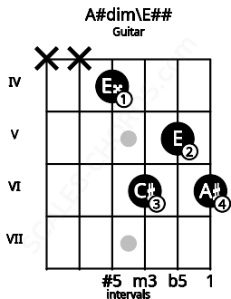 Fretboard image for the A#dim\E## chord on guitar frets: x x 4 6 5 6