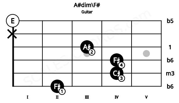 Fretboard image for the A#dim\F# chord on guitar frets: 2 4 4 3 x 0