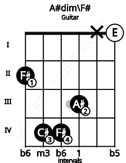 Fretboard image for the A#dim\F# chord on guitar frets: 2 4 4 3 x 0