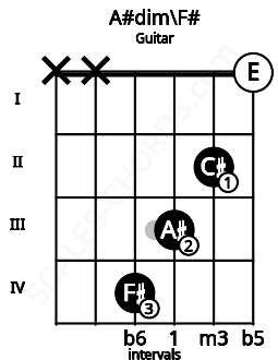 Fretboard image for the A#dim\F# chord on guitar frets: x x 4 3 2 0