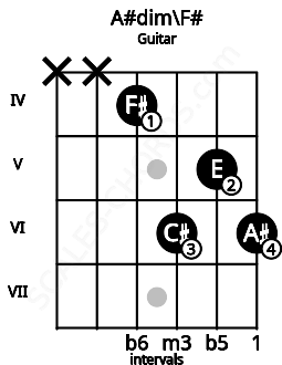 Fretboard image for the A#dim\F# chord on guitar frets: x x 4 6 5 6
