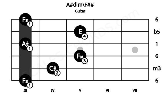 Fretboard image for the A#dim\F## chord on guitar frets: 3 4 5 3 5 3