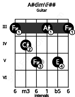 Fretboard image for the A#dim\F## chord on guitar frets: 3 4 5 3 5 3