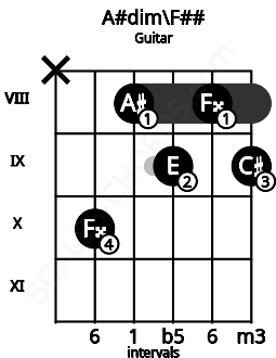 Fretboard image for the A#dim\F## chord on guitar frets: x 10 8 9 8 9