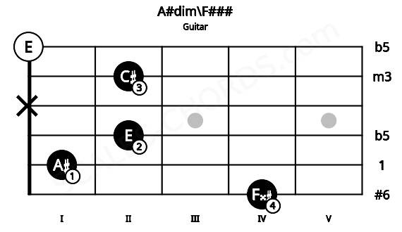 Fretboard image for the A#dim\F### chord on guitar frets: 4 1 2 x 2 0