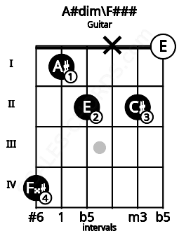 Fretboard image for the A#dim\F### chord on guitar frets: 4 1 2 x 2 0