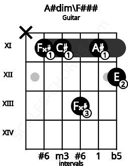 Fretboard image for the A#dim\F### chord on guitar frets: x 11 11 13 11 12
