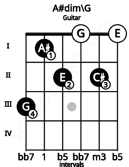 Fretboard image for the A#dim\G chord on guitar frets: 3 1 2 0 2 0