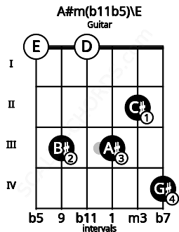 Fretboard image for the A#m(b11b5)\E chord on guitar frets: 0 3 0 3 2 4