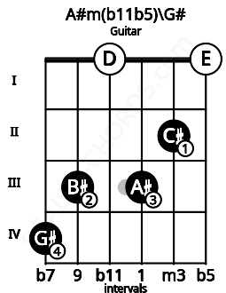 Fretboard image for the A#m(b11b5)\G# chord on guitar frets: 4 3 0 3 2 0