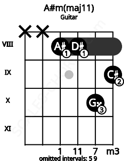 Fretboard image for the A#m(maj11) chord on guitar frets: x x 8 8 10 9