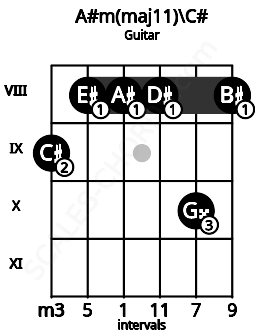 Fretboard image for the A#m(maj11)\C# chord on guitar frets: 9 8 8 8 10 8