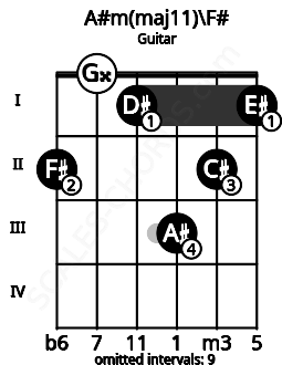 Fretboard image for the A#m(maj11)\F# chord on guitar frets: 2 0 1 3 2 1