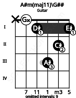 Fretboard image for the A#m(maj11)\G## chord on guitar frets: x 0 1 3 2 1