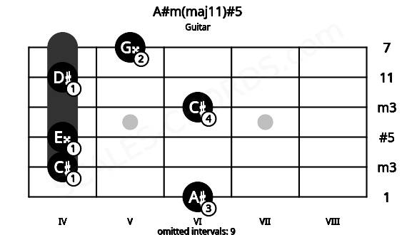 Fretboard image for the A#m(maj11)#5 chord on guitar frets: 6 4 4 6 4 5