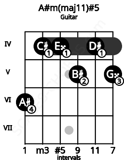 Fretboard image for the A#m(maj11)#5 chord on guitar frets: 6 4 4 5 4 5