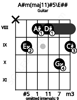 Fretboard image for the A#m(maj11)#5\E## chord on guitar frets: x 9 8 8 10 9