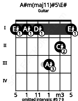 Fretboard image for the A#m(maj11)#5\F chord on guitar frets: 1 1 1 3 2 1