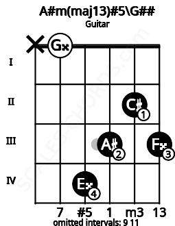 Fretboard image for the A#m(maj13)#5\G## chord on guitar frets: x 0 4 3 2 3
