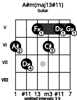 Fretboard image for the A#m(maj13#11) chord on guitar frets: 6 7 5 6 5 5