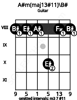 Fretboard image for the A#m(maj13#11)\B# chord on guitar frets: 8 8 8 10 8 8