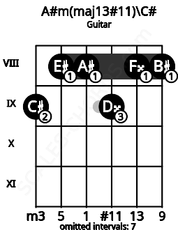 Fretboard image for the A#m(maj13#11)\C# chord on guitar frets: 9 8 8 9 8 8