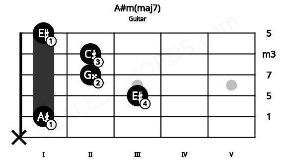 Fretboard image for the A#m(maj7) chord on guitar frets: x 1 3 2 2 1