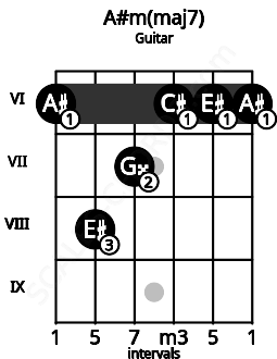Fretboard image for the A#m(maj7) chord on guitar frets: 6 8 7 6 6 6