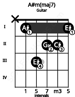 Fretboard image for the A#m(maj7) chord on guitar frets: x 1 3 2 2 1