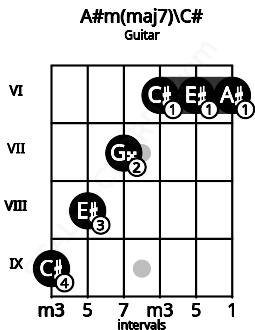 Fretboard image for the A#m(maj7)\C# chord on guitar frets: 9 8 7 6 6 6