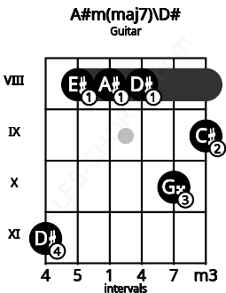 Fretboard image for the A#m(maj7)\D# chord on guitar frets: 11 8 8 8 10 9